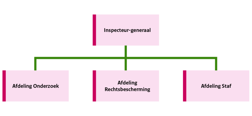 organogram Inspectie belastingen, toeslagen en douane