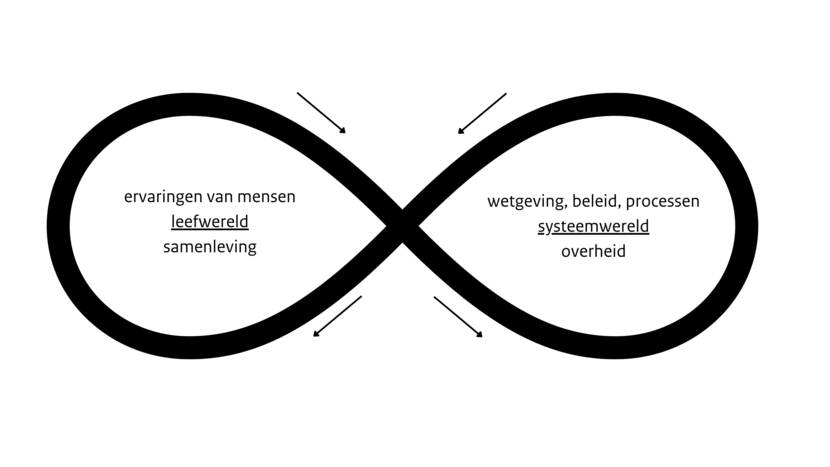 Een oneindigheidssymbool die de wisselwerking tussen de leefwereld van de samenleving en de systeemwereld van de overheid laat zien.